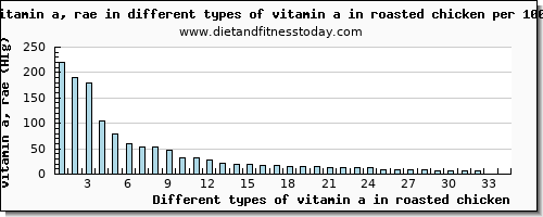 vitamin a in roasted chicken vitamin a, rae per 100g